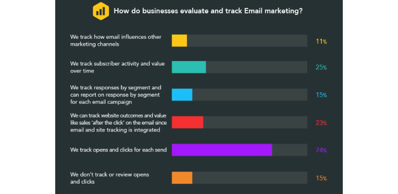 Misurare i risultati dell'e-mail marketing - Cybermarket Poggibonsi Siena Toscana